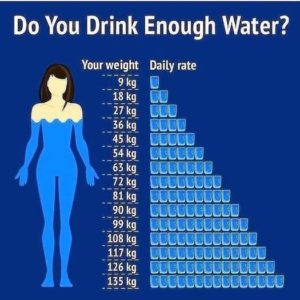 how much water to drink in a day – Charts