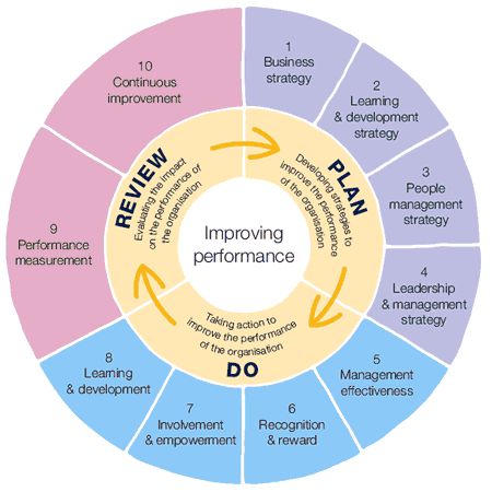 How to achieve investors in people step by step