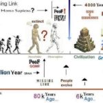 Human History Timeline Chart