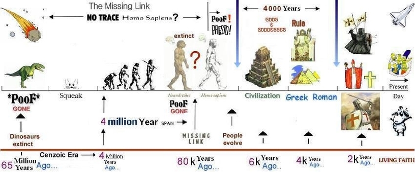 Human History Timeline Chart