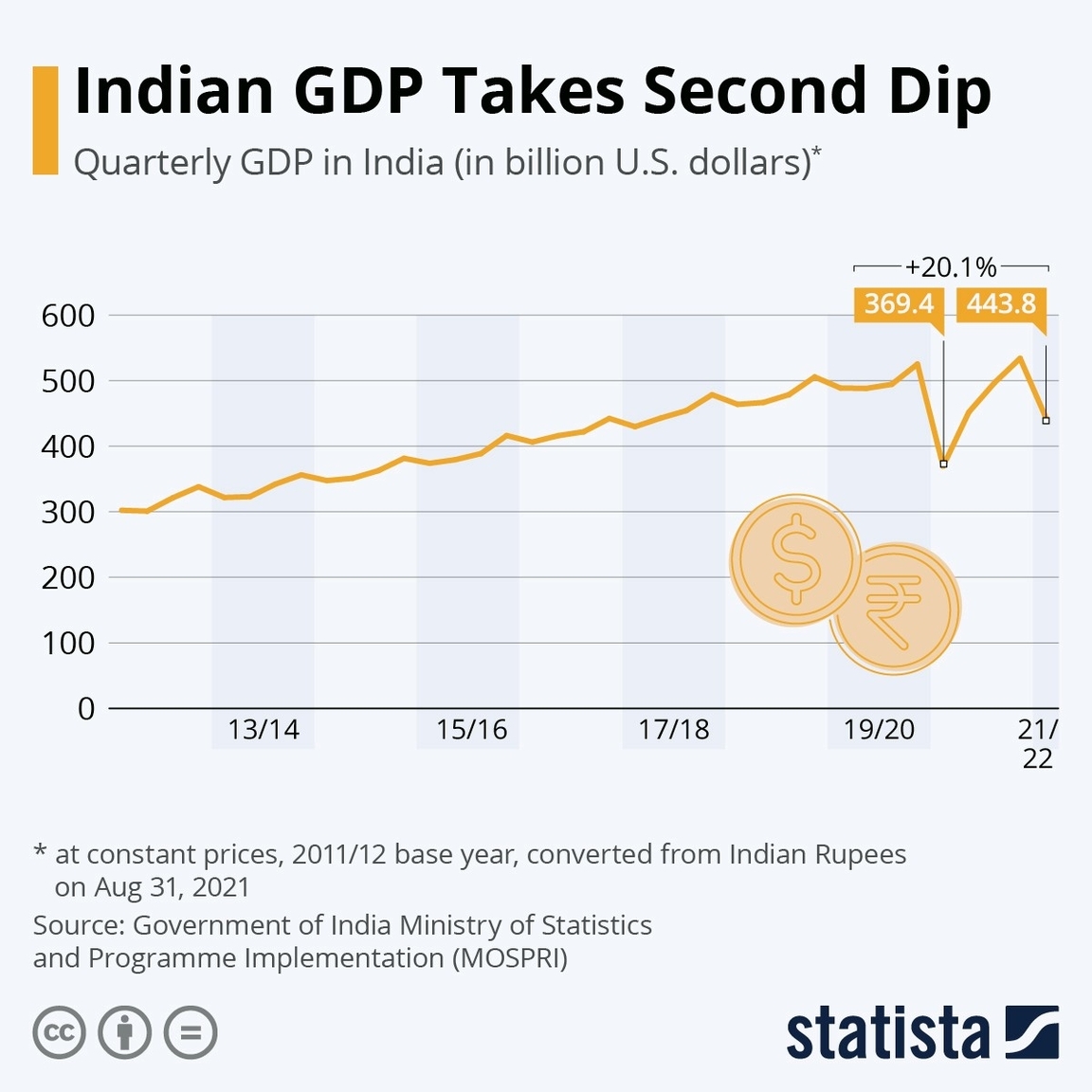 India Gdp Growth Rate