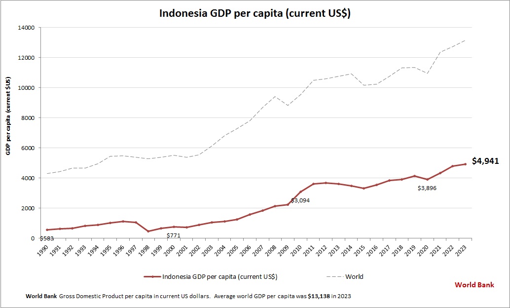 Indonesia GDP per capita