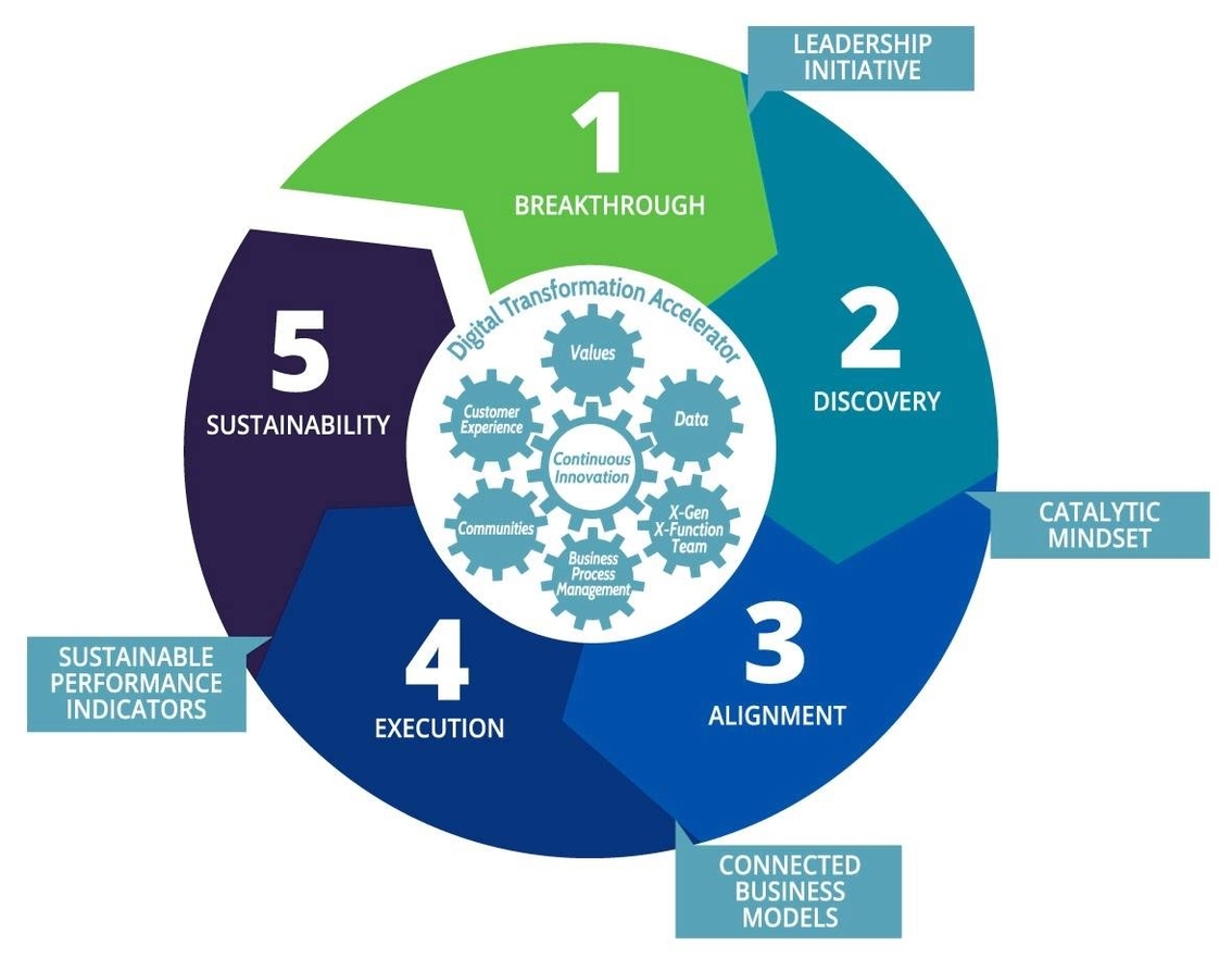 Integrated Transformation