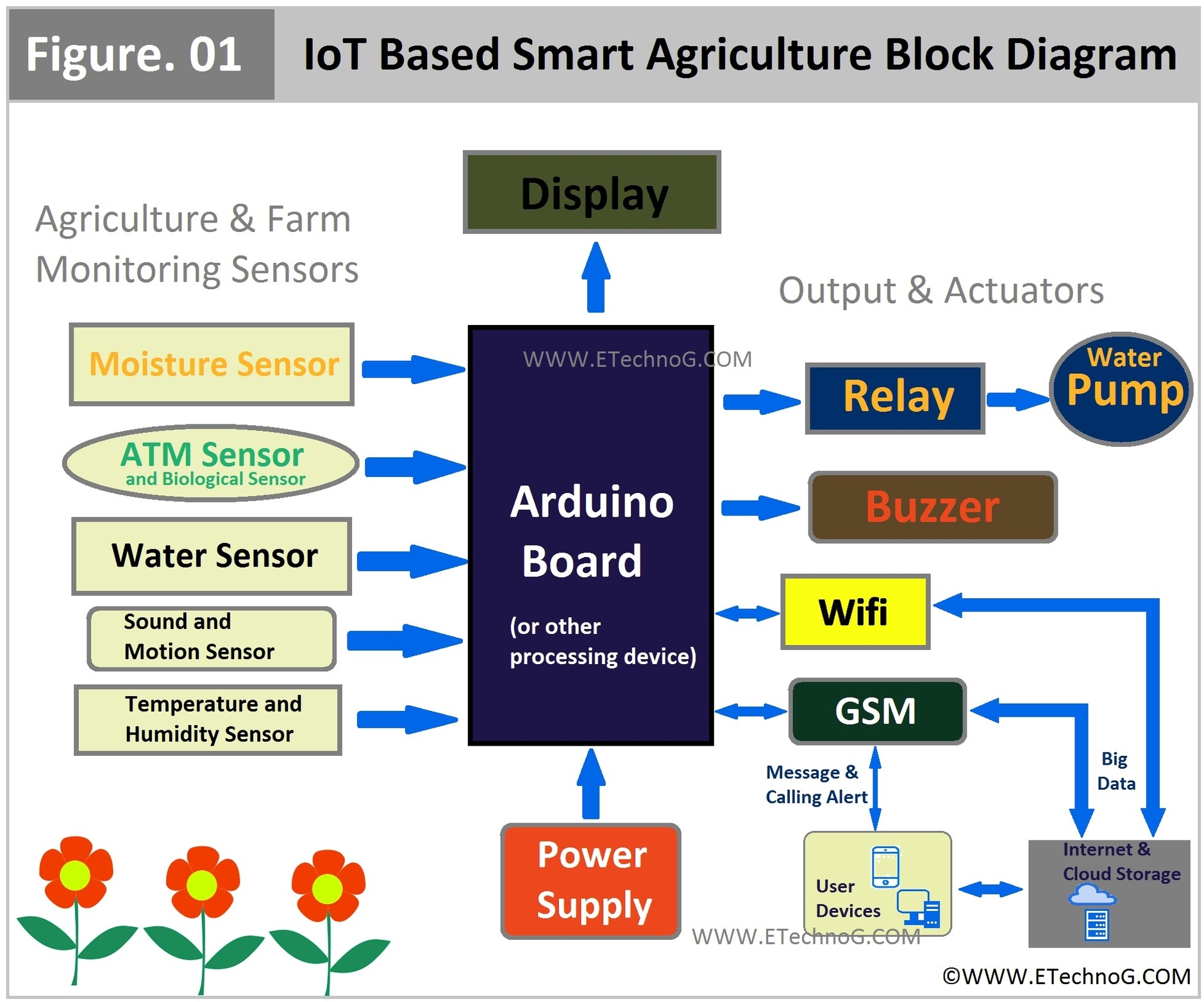 Iot Based Smart Agriculture System