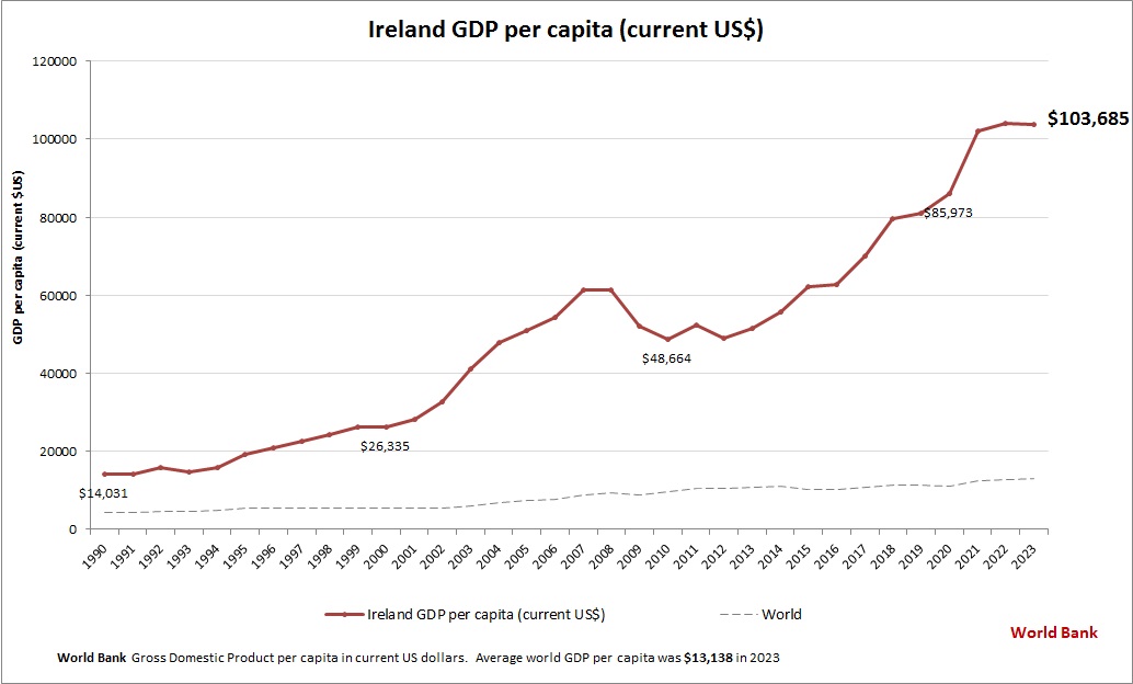 Ireland GDP per capita