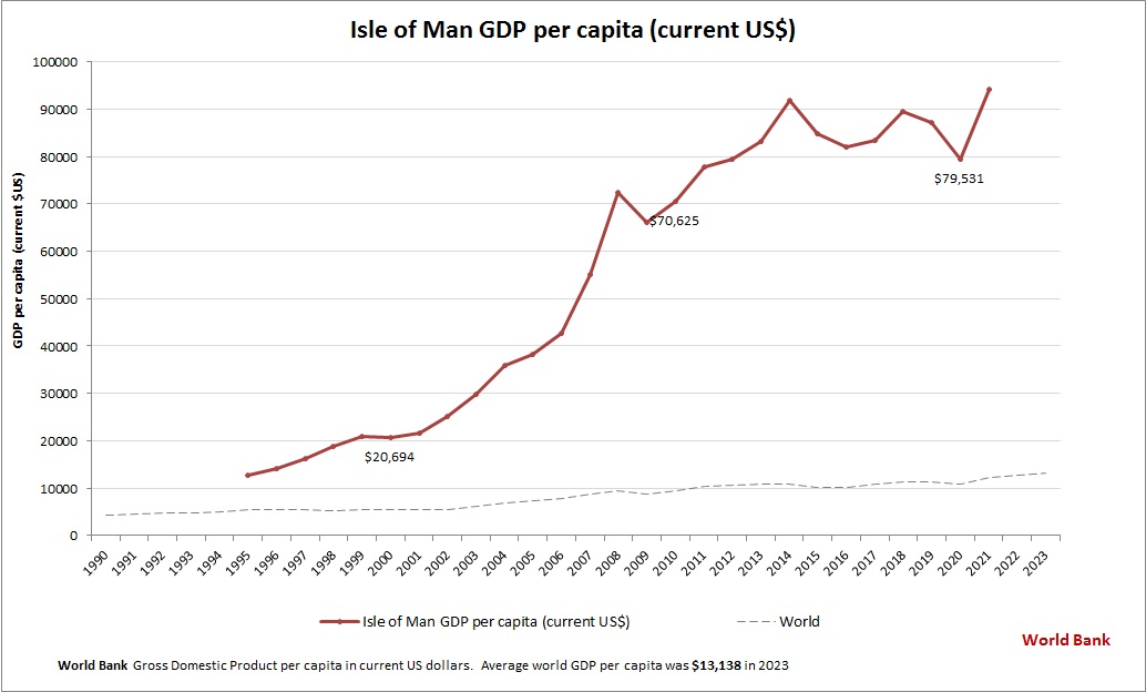 Isle of Man GDP per capita