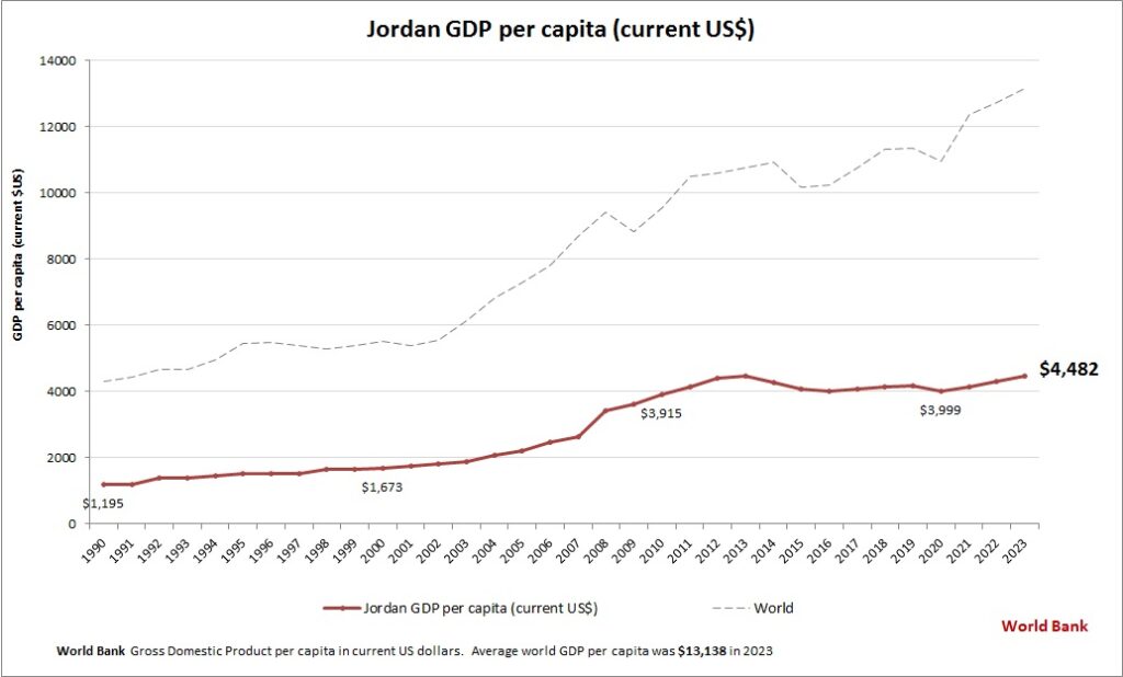 Jordan GDP per capita – Charts | Diagrams | Graphs