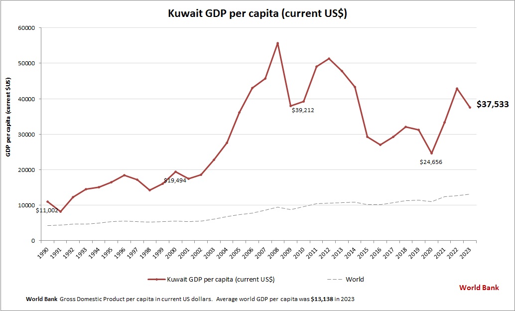 Kuwait GDP per capita
