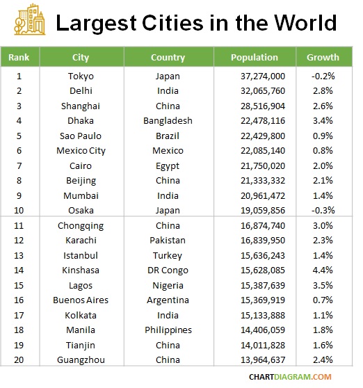Largest cities in the world 1