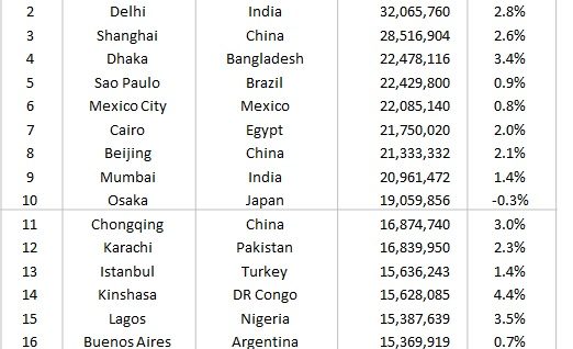 Largest cities in the world