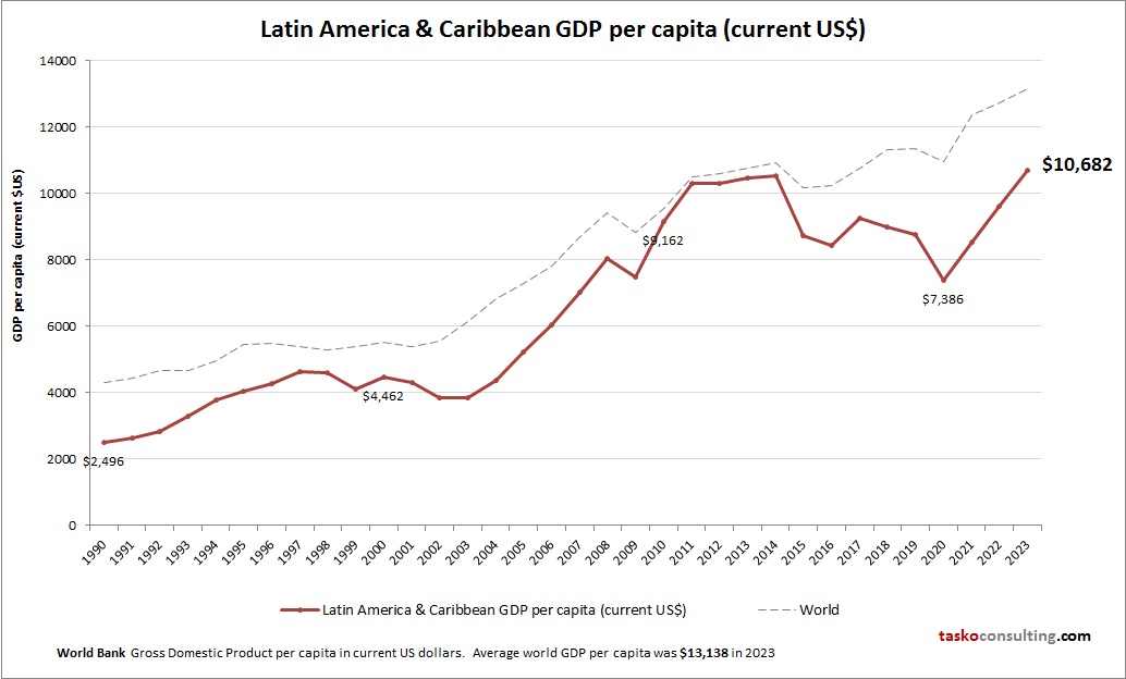 Latin America Caribbean GDP per capita