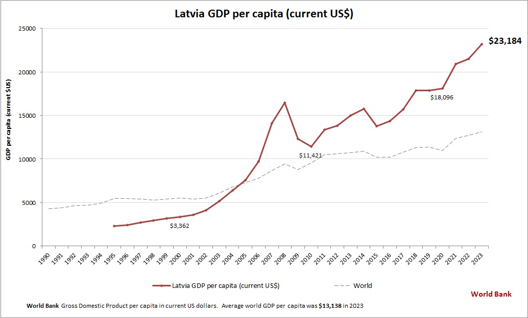 Latvia GDP per capita