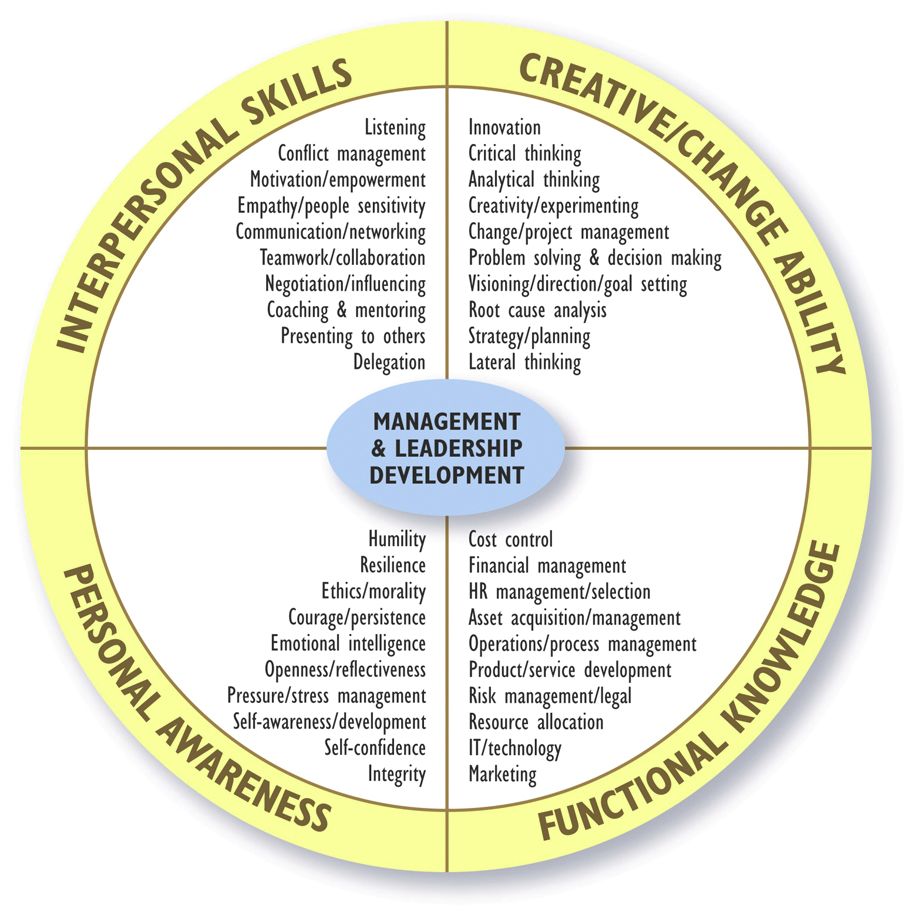 Leadership development training