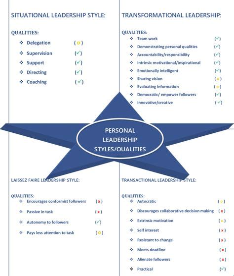 Leadership grid showing personal