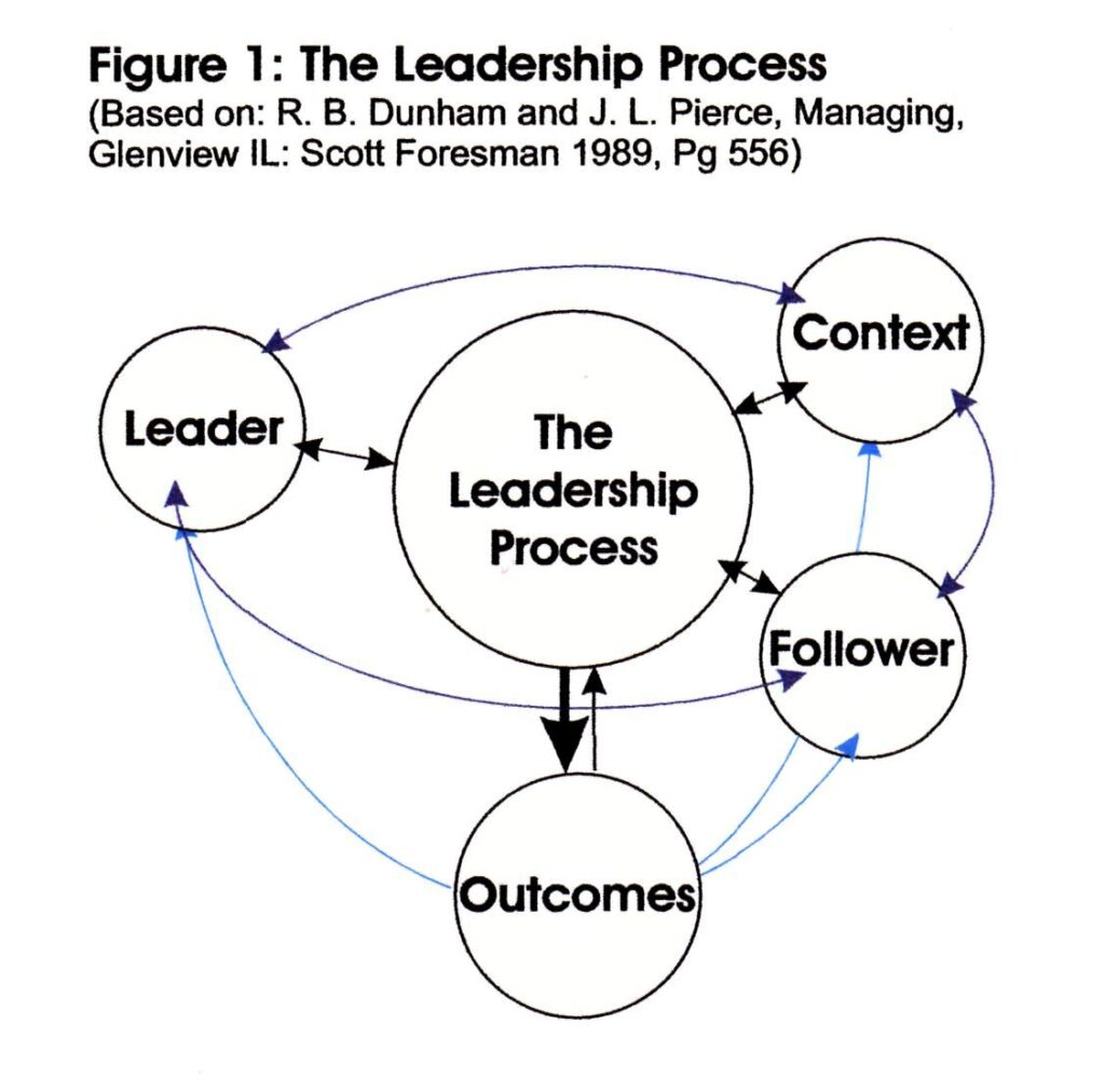 Leadership process the moment – Charts | Diagrams | Graphs