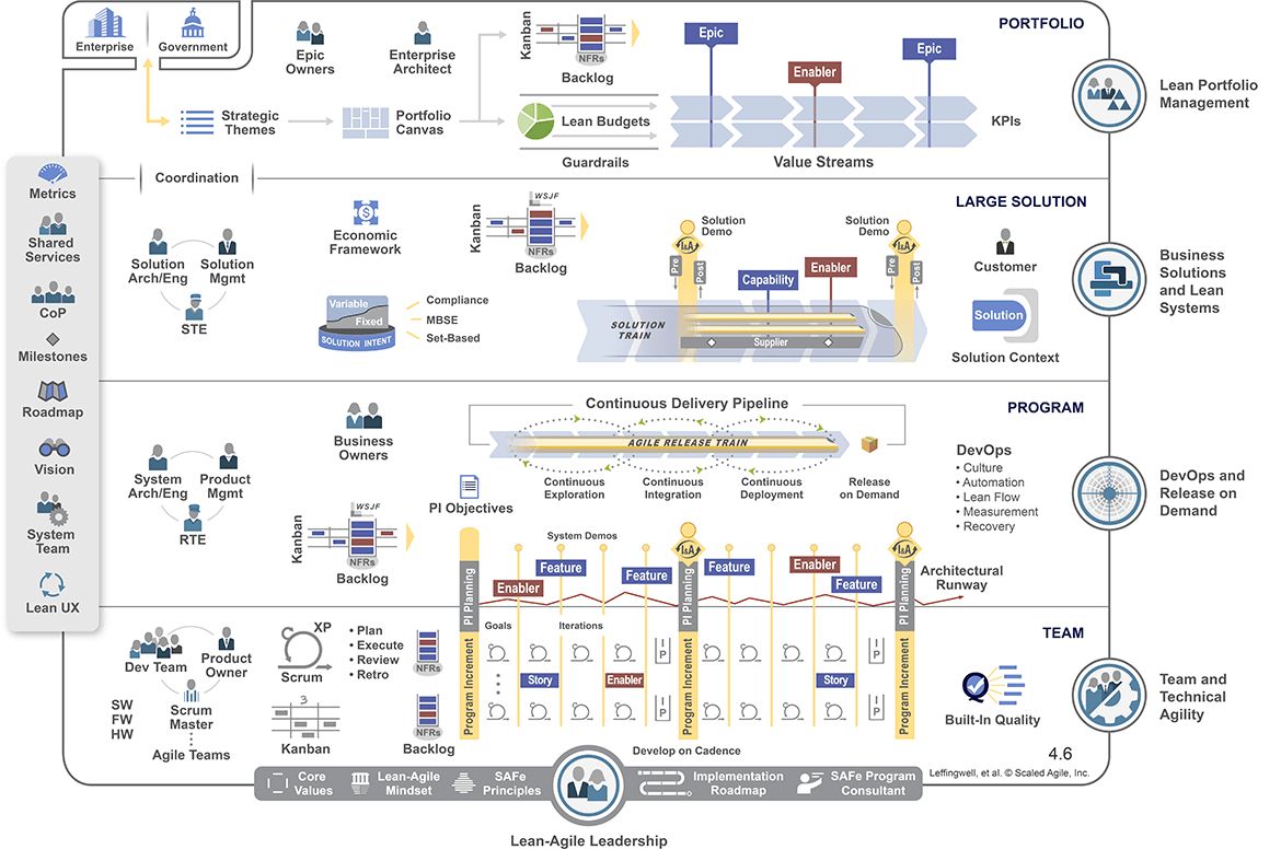 Lean agile org framework