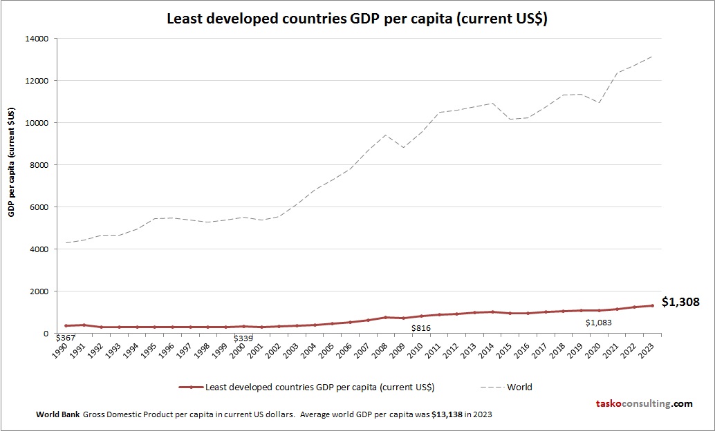 Least developed countries GDP per capita