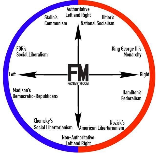 Left Right Political Spectrum