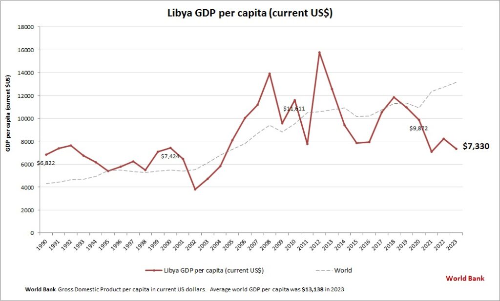 Libya GDP per capita – Charts | Diagrams | Graphs