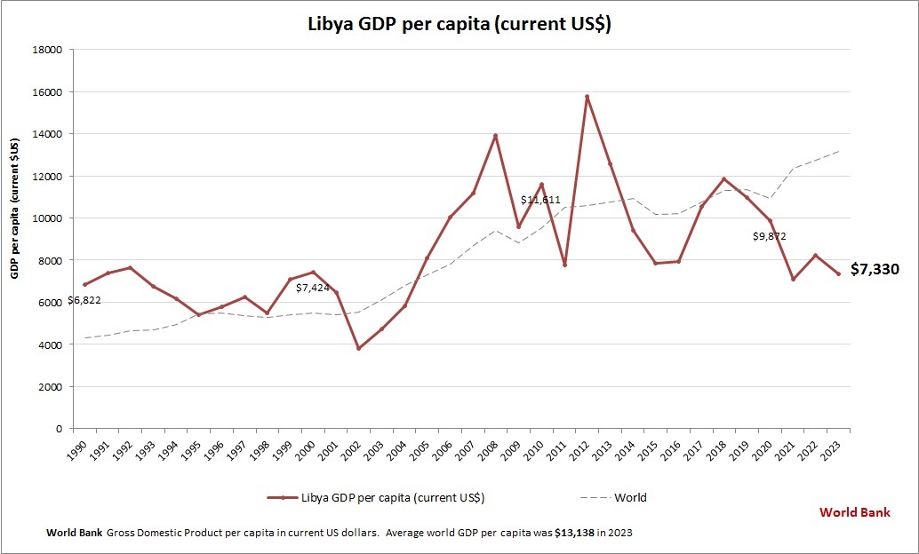 Libya GDP per capita