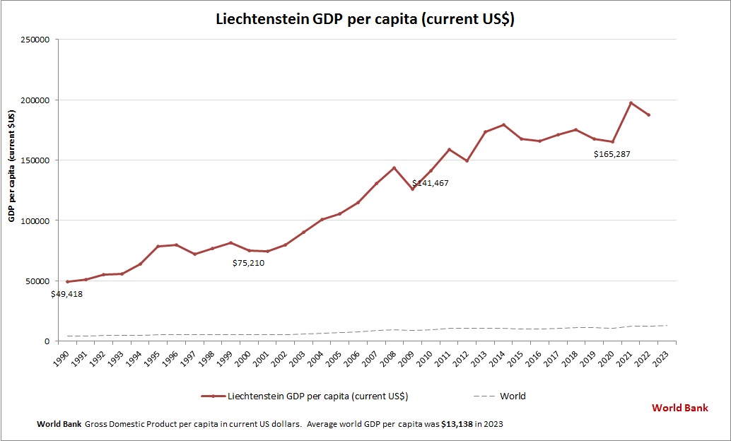 Liechtenstein GDP per capita