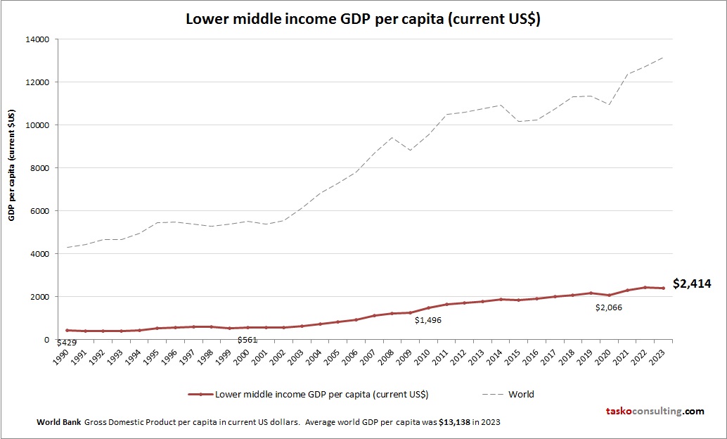 Lower middle income GDP per capita