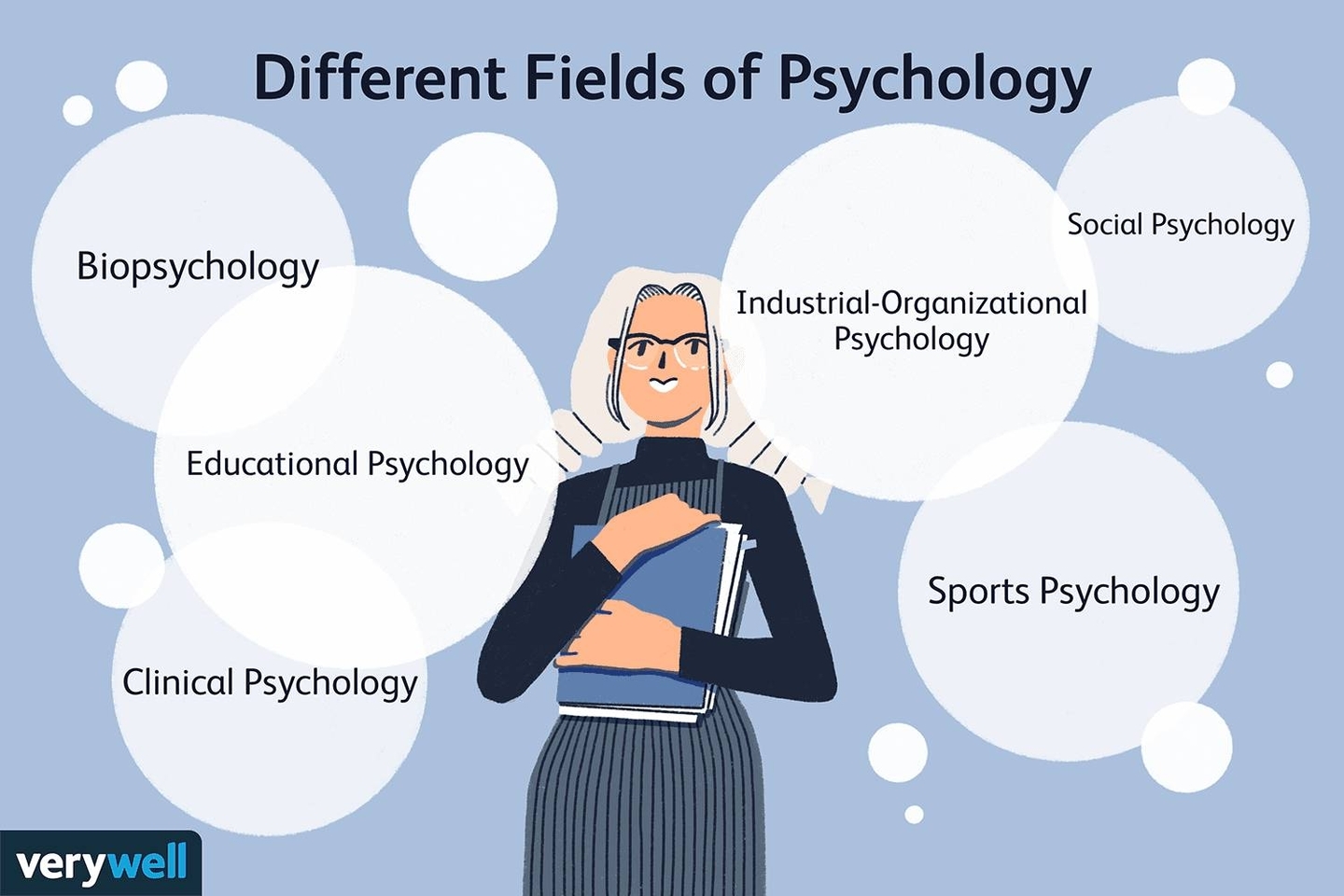 Major Branches Of Psychology