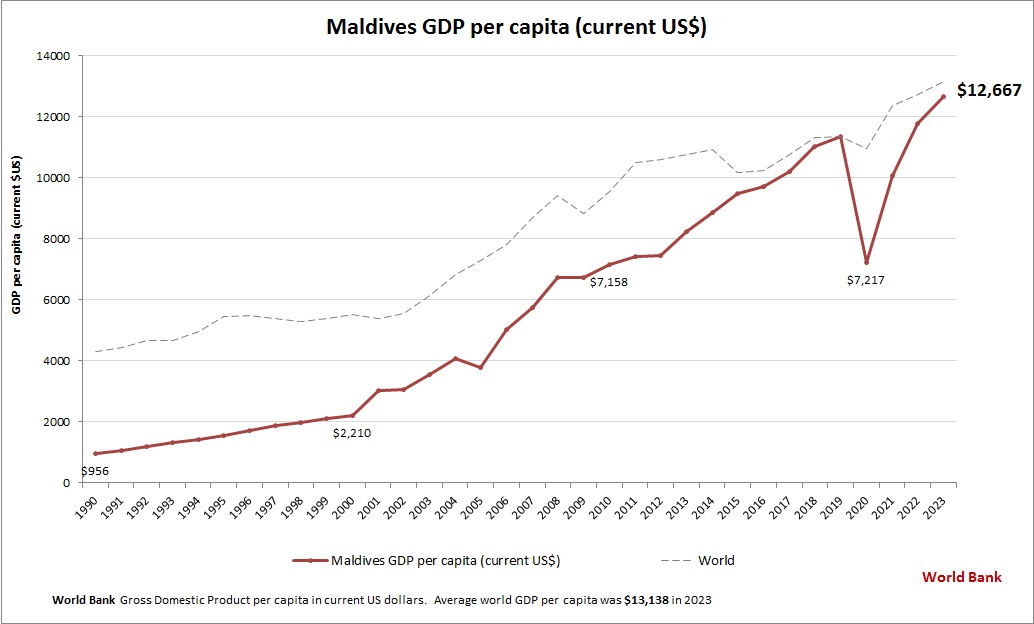 Maldives GDP per capita