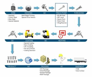 Manufacturing Flow – Charts Diagrams Graphs