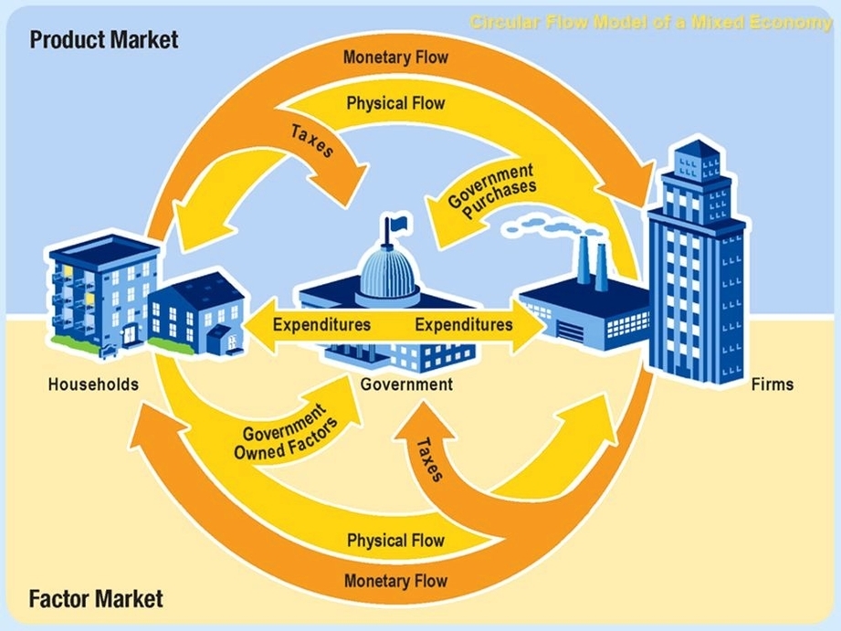 Market And Mixed Economy