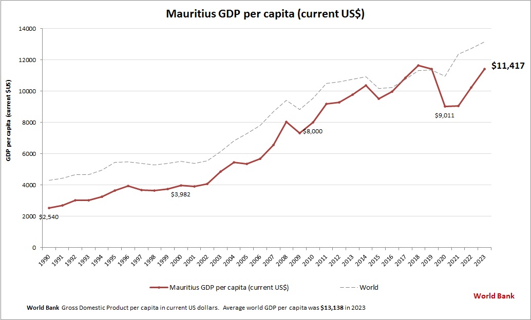 Mauritius GDP per capita