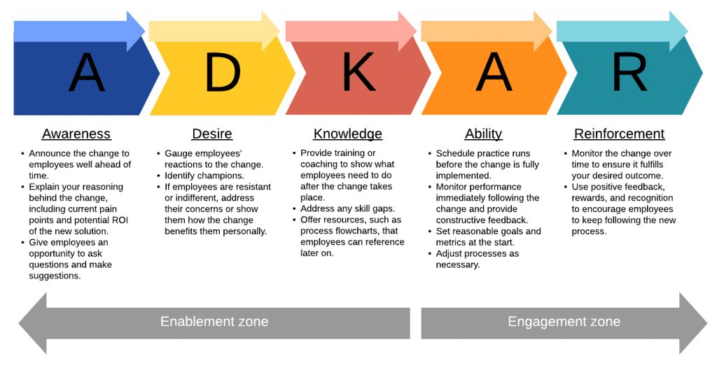 Models the adkar change management