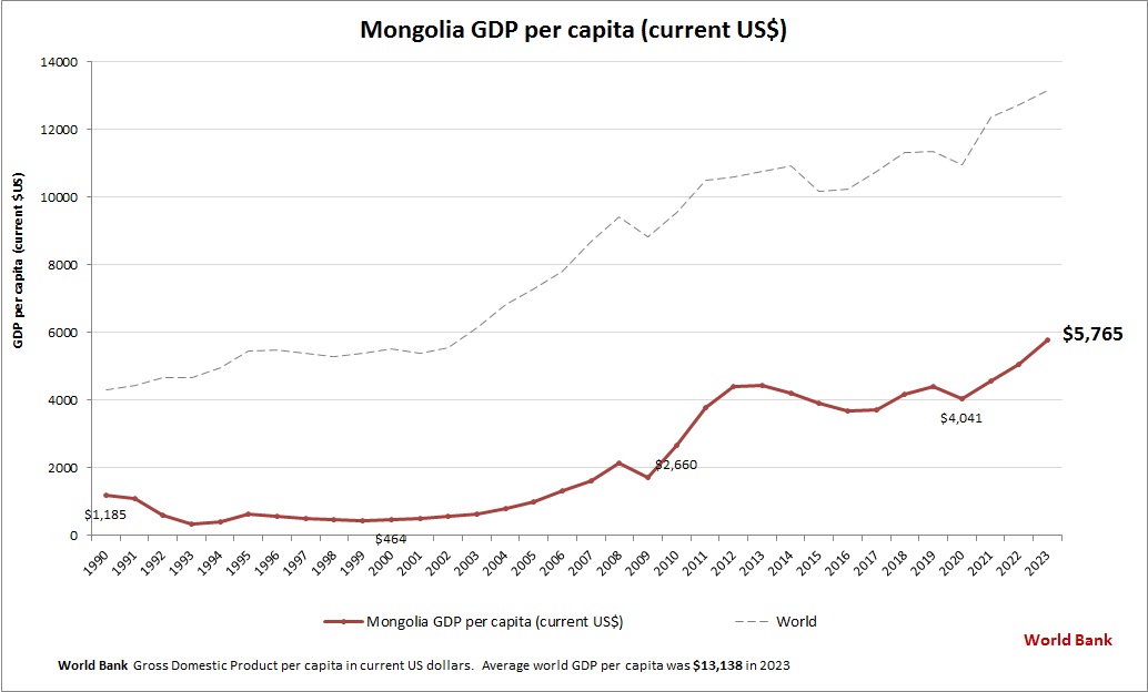 Mongolia GDP per capita