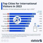 Most Visited Cities 2017most Visited City I