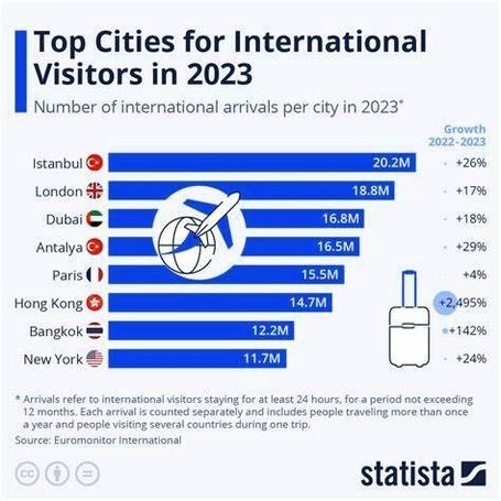 Most Visited Cities 2017most Visited City I