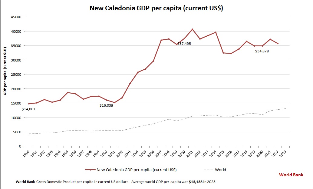 New Caledonia GDP per capita