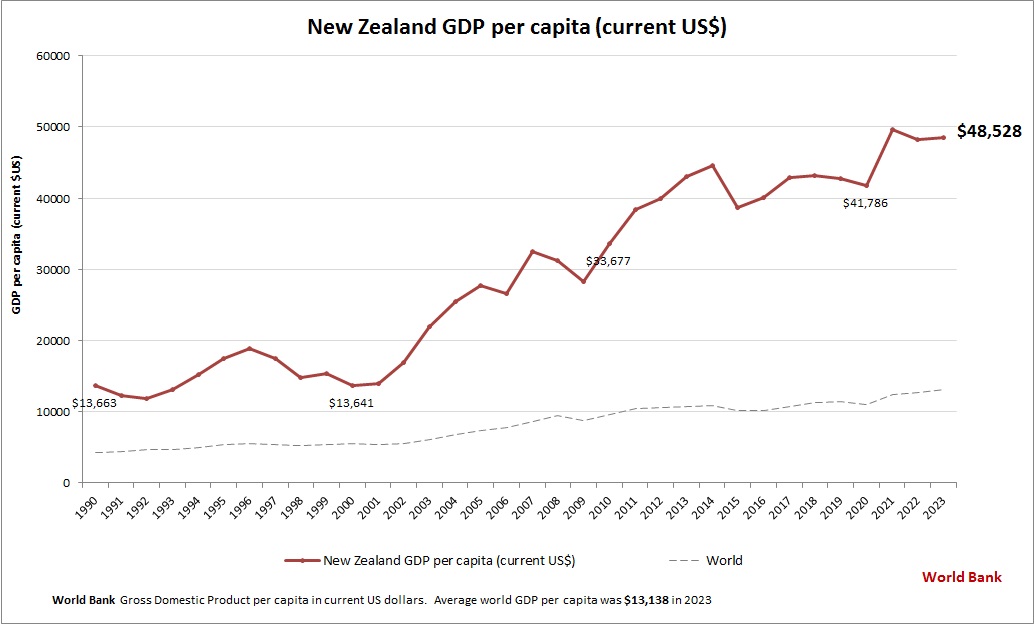 New Zealand GDP per capita