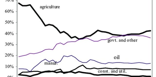 Nigeria Economic Pie Chart