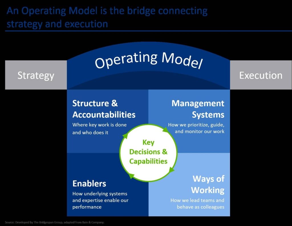 Nonprofit Operating Models – Charts | Diagrams | Graphs