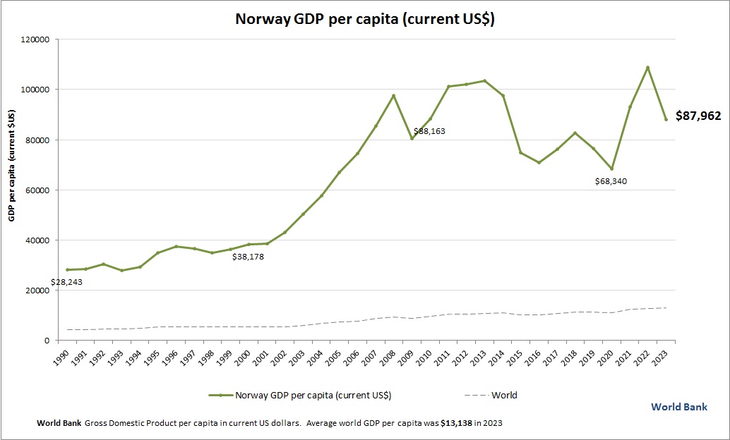 Norway GDP per capita