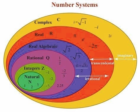 Number System Venn Diagram