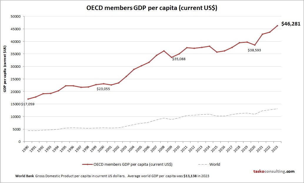 OECD members GDP per capita