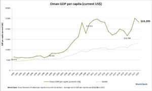 Oman GDP per capita – Charts | Diagrams | Graphs