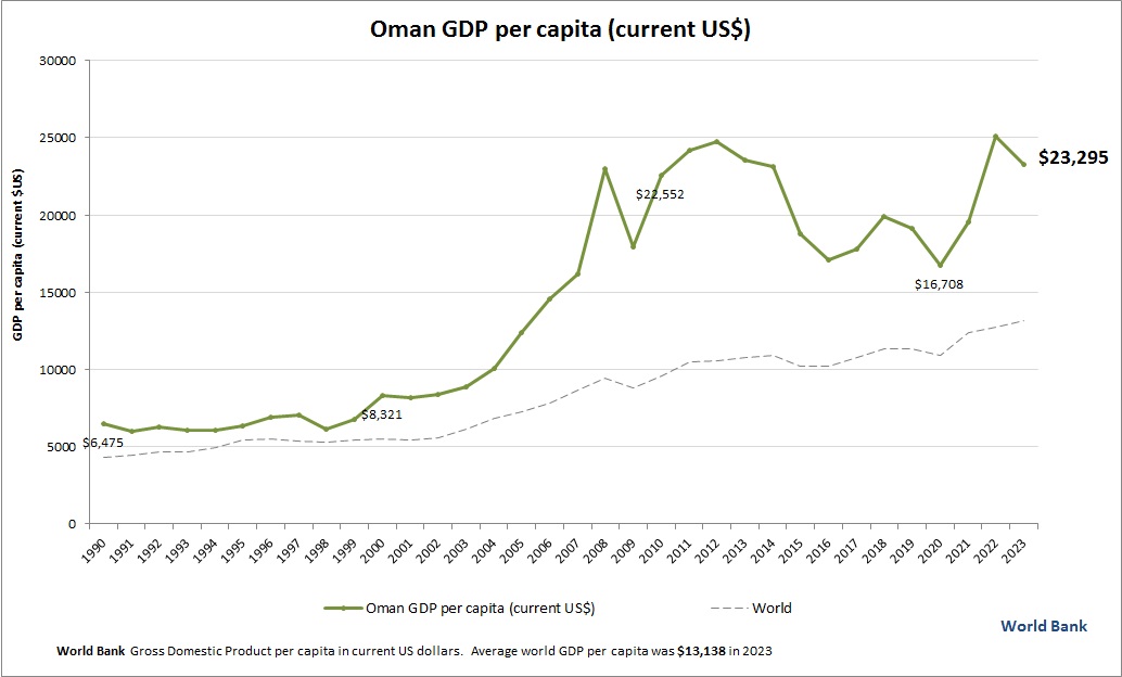 Oman GDP per capita