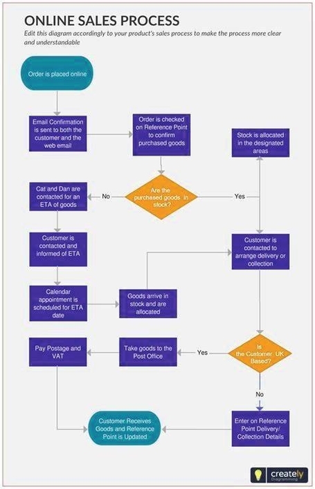 Online sales process