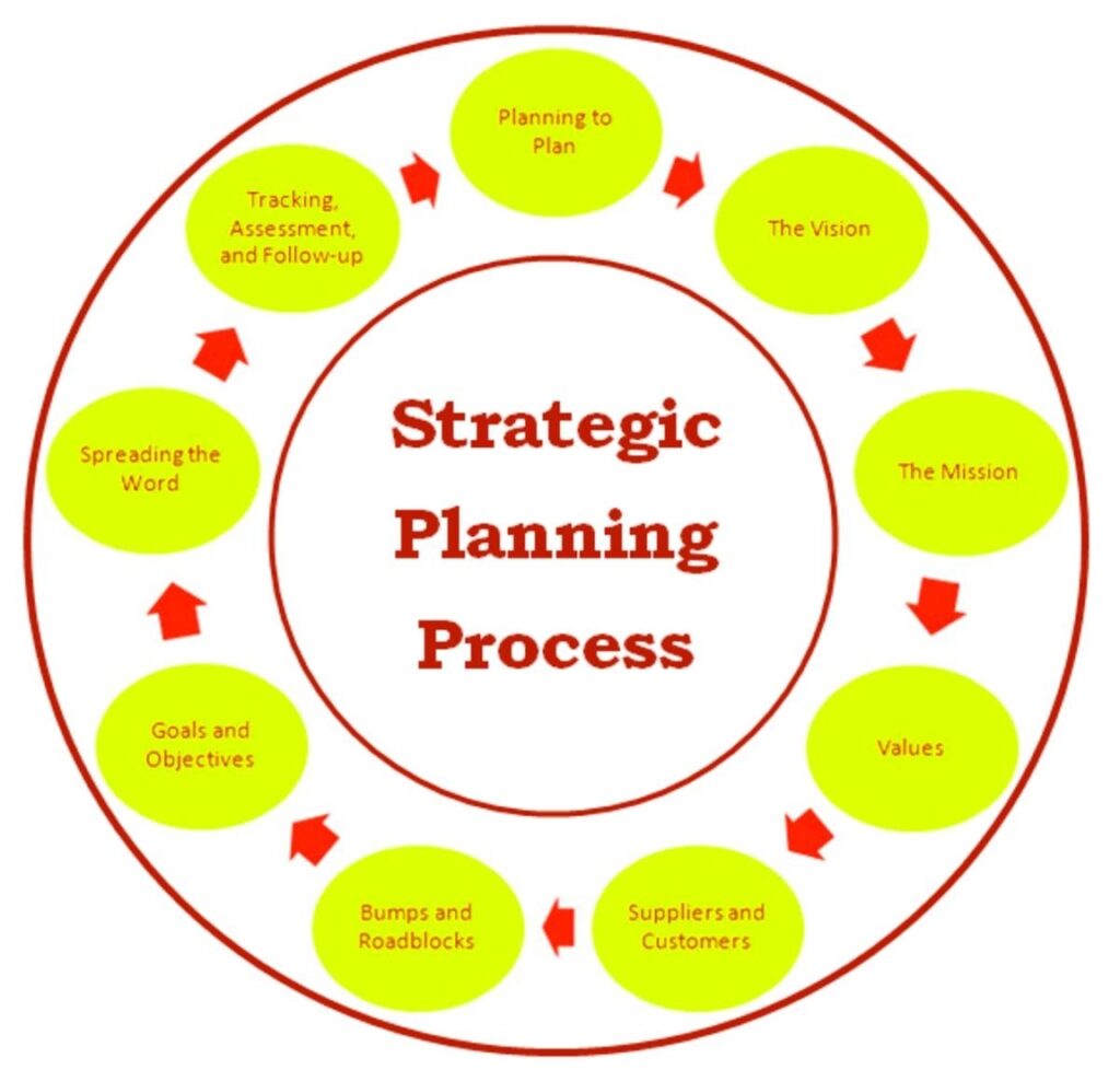strategic planning diagram – Charts | Diagrams | Graphs