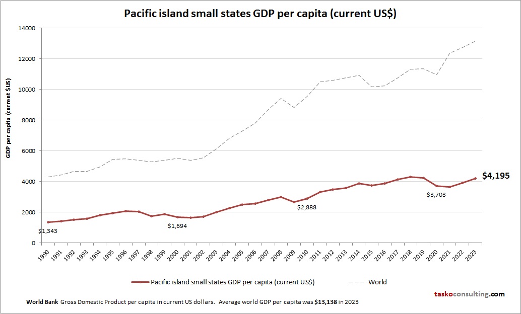 Pacific island small states GDP per capita