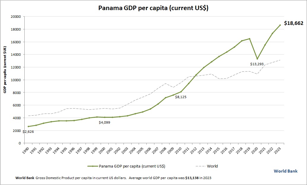 Panama GDP per capita