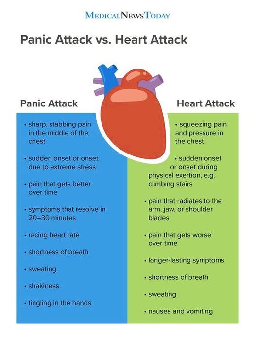 Panic Attack vs Heart Attack