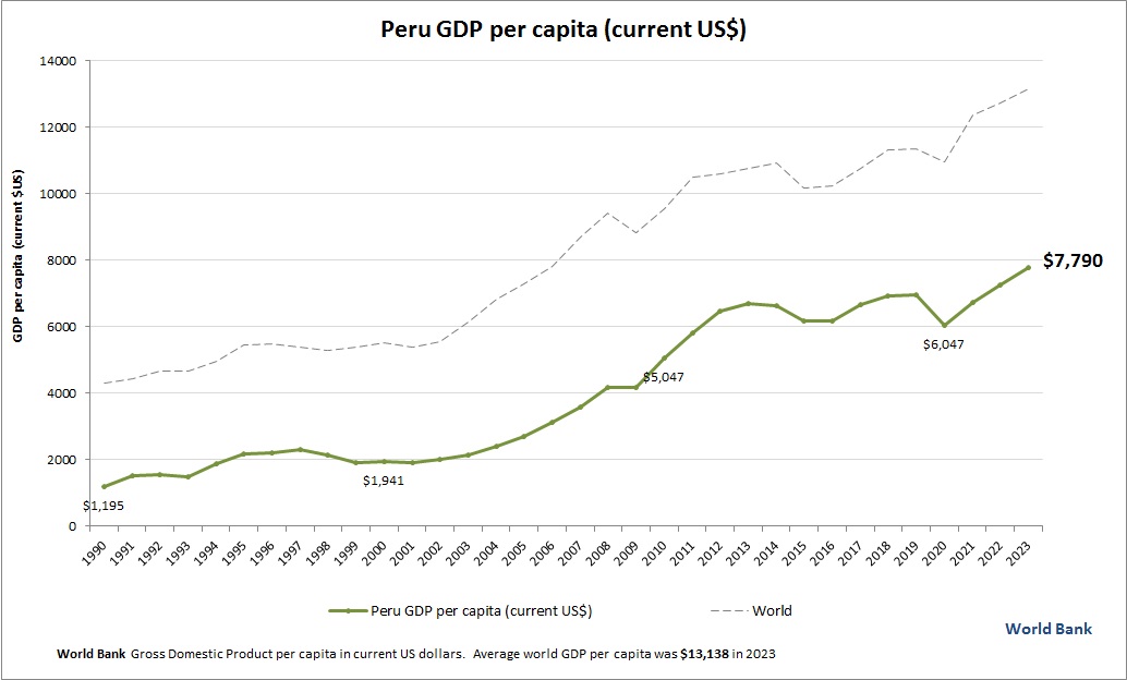 Peru GDP per capita